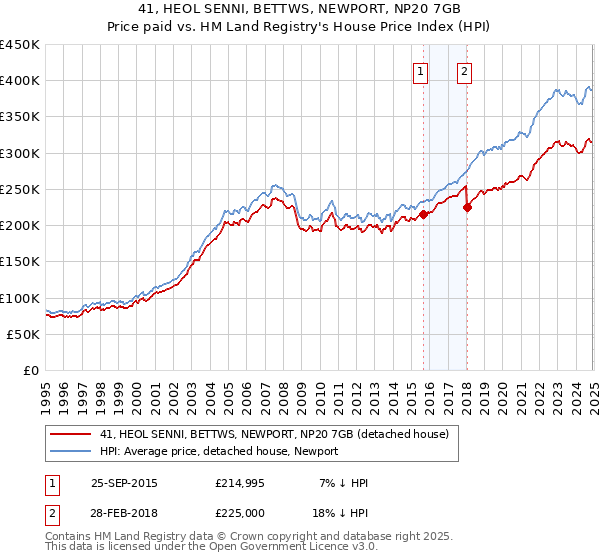 41, HEOL SENNI, BETTWS, NEWPORT, NP20 7GB: Price paid vs HM Land Registry's House Price Index