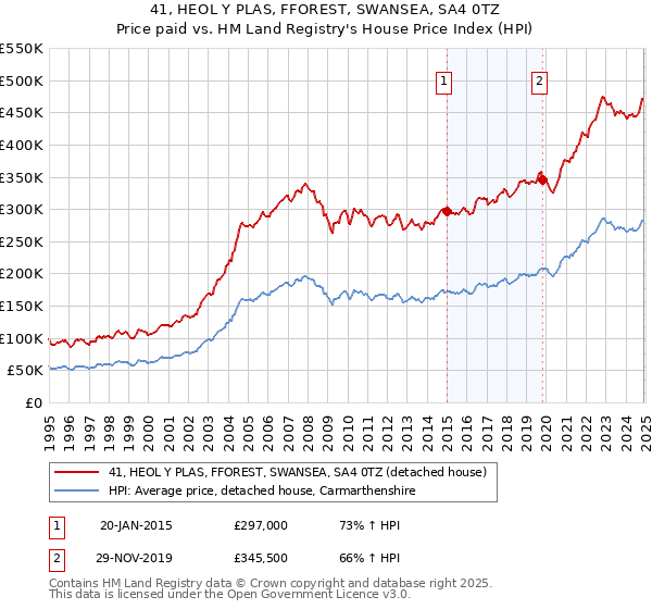 41, HEOL Y PLAS, FFOREST, SWANSEA, SA4 0TZ: Price paid vs HM Land Registry's House Price Index