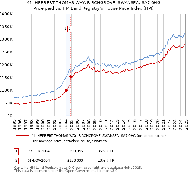 41, HERBERT THOMAS WAY, BIRCHGROVE, SWANSEA, SA7 0HG: Price paid vs HM Land Registry's House Price Index