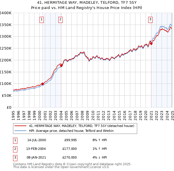 41, HERMITAGE WAY, MADELEY, TELFORD, TF7 5SY: Price paid vs HM Land Registry's House Price Index