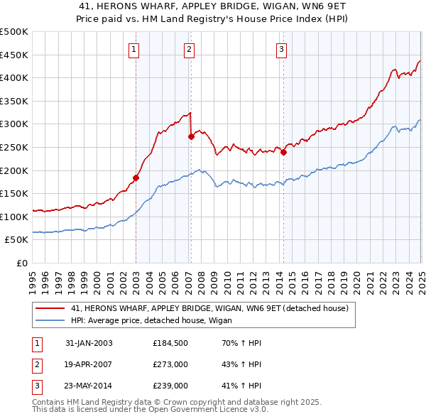 41, HERONS WHARF, APPLEY BRIDGE, WIGAN, WN6 9ET: Price paid vs HM Land Registry's House Price Index