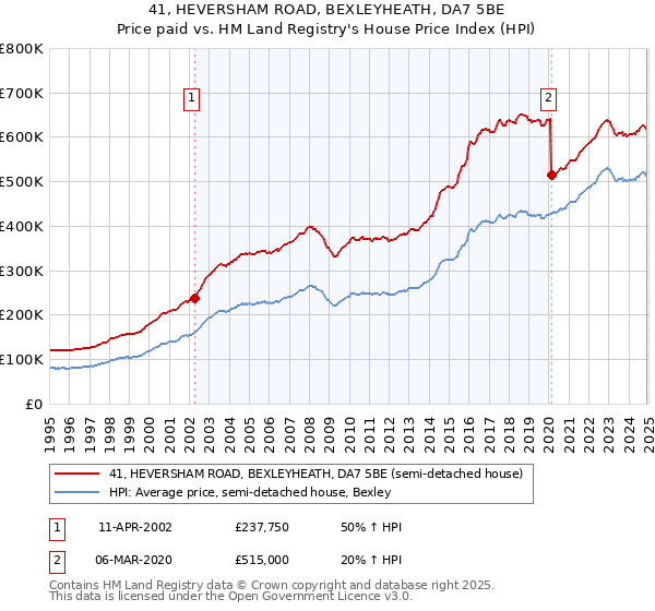 41, HEVERSHAM ROAD, BEXLEYHEATH, DA7 5BE: Price paid vs HM Land Registry's House Price Index