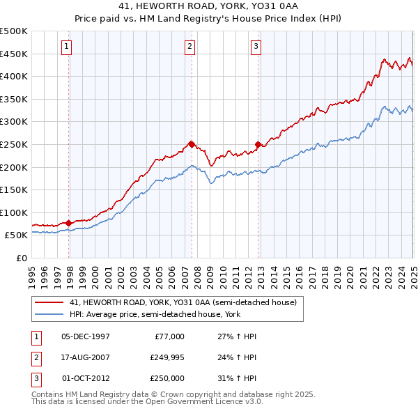 41, HEWORTH ROAD, YORK, YO31 0AA: Price paid vs HM Land Registry's House Price Index