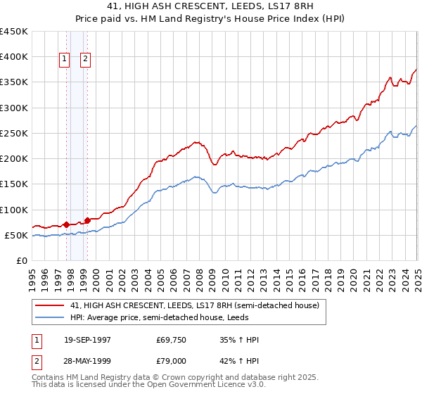 41, HIGH ASH CRESCENT, LEEDS, LS17 8RH: Price paid vs HM Land Registry's House Price Index