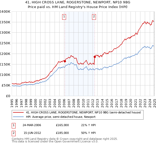 41, HIGH CROSS LANE, ROGERSTONE, NEWPORT, NP10 9BG: Price paid vs HM Land Registry's House Price Index