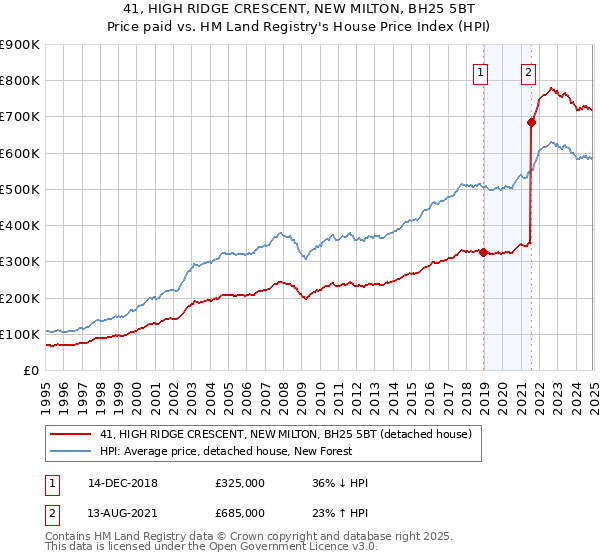 41, HIGH RIDGE CRESCENT, NEW MILTON, BH25 5BT: Price paid vs HM Land Registry's House Price Index