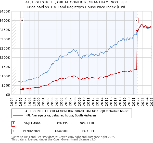 41, HIGH STREET, GREAT GONERBY, GRANTHAM, NG31 8JR: Price paid vs HM Land Registry's House Price Index