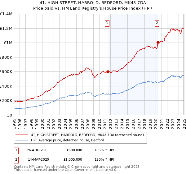 41, HIGH STREET, HARROLD, BEDFORD, MK43 7DA: Price paid vs HM Land Registry's House Price Index