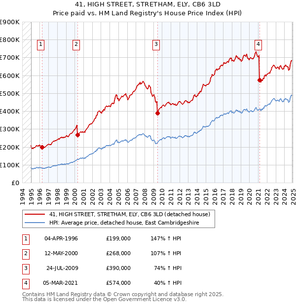 41, HIGH STREET, STRETHAM, ELY, CB6 3LD: Price paid vs HM Land Registry's House Price Index