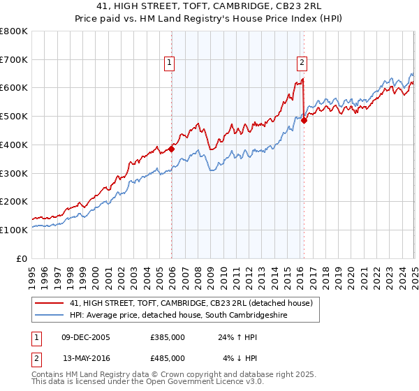 41, HIGH STREET, TOFT, CAMBRIDGE, CB23 2RL: Price paid vs HM Land Registry's House Price Index