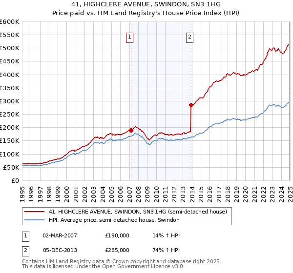 41, HIGHCLERE AVENUE, SWINDON, SN3 1HG: Price paid vs HM Land Registry's House Price Index