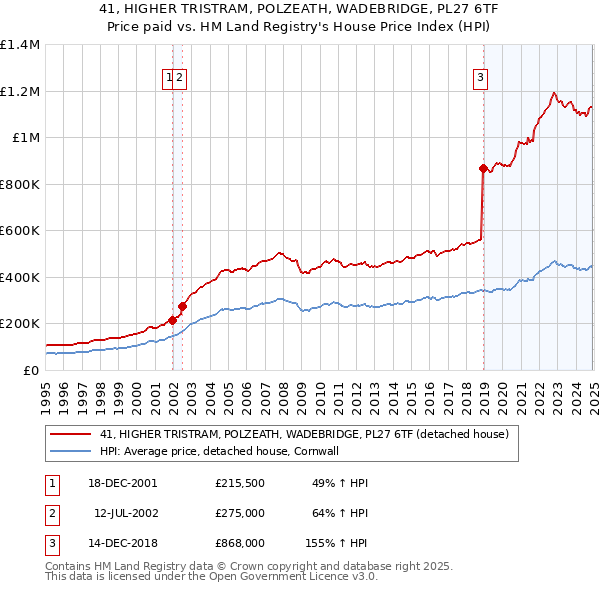 41, HIGHER TRISTRAM, POLZEATH, WADEBRIDGE, PL27 6TF: Price paid vs HM Land Registry's House Price Index