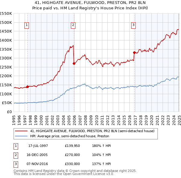41, HIGHGATE AVENUE, FULWOOD, PRESTON, PR2 8LN: Price paid vs HM Land Registry's House Price Index