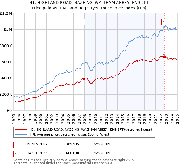 41, HIGHLAND ROAD, NAZEING, WALTHAM ABBEY, EN9 2PT: Price paid vs HM Land Registry's House Price Index