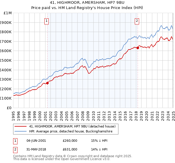 41, HIGHMOOR, AMERSHAM, HP7 9BU: Price paid vs HM Land Registry's House Price Index