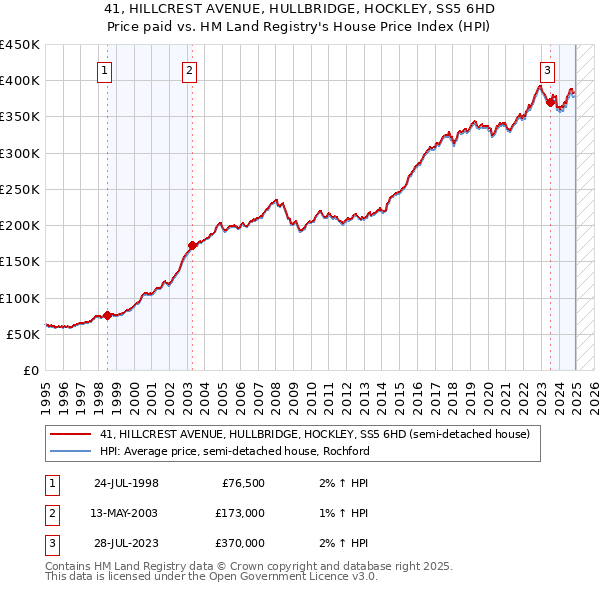 41, HILLCREST AVENUE, HULLBRIDGE, HOCKLEY, SS5 6HD: Price paid vs HM Land Registry's House Price Index