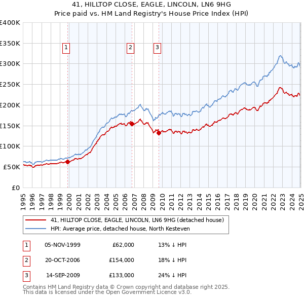 41, HILLTOP CLOSE, EAGLE, LINCOLN, LN6 9HG: Price paid vs HM Land Registry's House Price Index