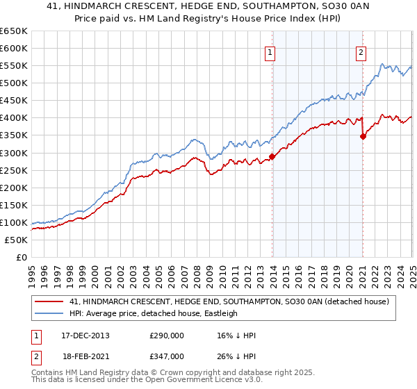 41, HINDMARCH CRESCENT, HEDGE END, SOUTHAMPTON, SO30 0AN: Price paid vs HM Land Registry's House Price Index