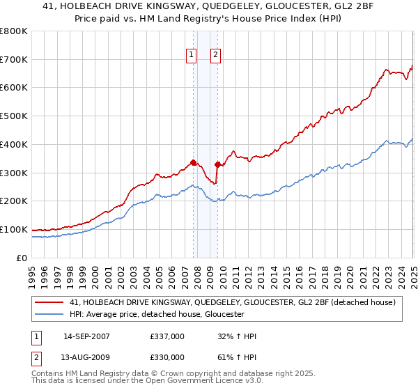 41, HOLBEACH DRIVE KINGSWAY, QUEDGELEY, GLOUCESTER, GL2 2BF: Price paid vs HM Land Registry's House Price Index