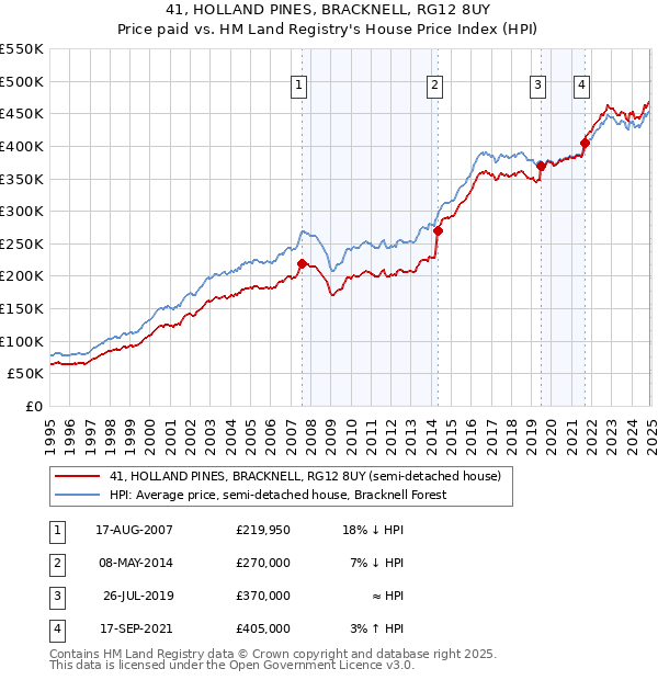 41, HOLLAND PINES, BRACKNELL, RG12 8UY: Price paid vs HM Land Registry's House Price Index