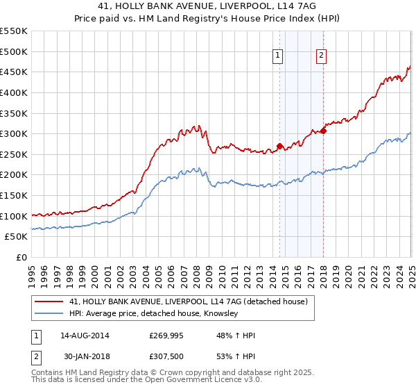 41, HOLLY BANK AVENUE, LIVERPOOL, L14 7AG: Price paid vs HM Land Registry's House Price Index