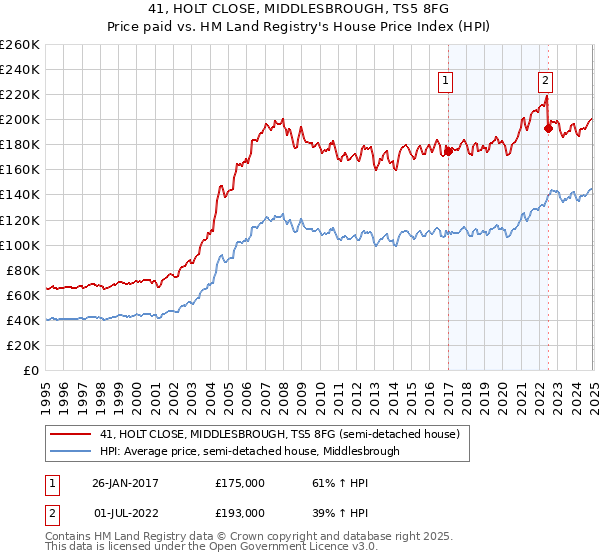 41, HOLT CLOSE, MIDDLESBROUGH, TS5 8FG: Price paid vs HM Land Registry's House Price Index