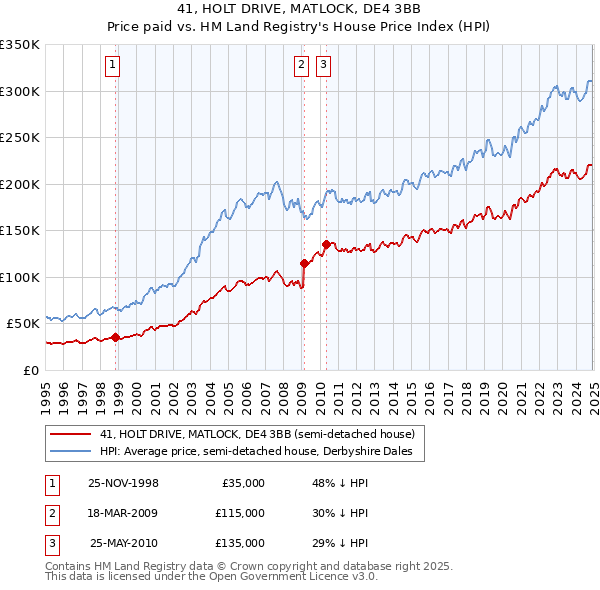 41, HOLT DRIVE, MATLOCK, DE4 3BB: Price paid vs HM Land Registry's House Price Index