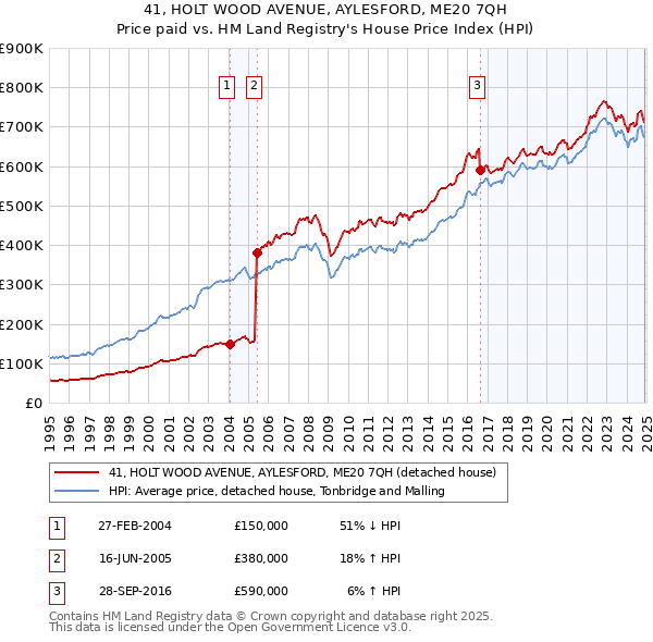 41, HOLT WOOD AVENUE, AYLESFORD, ME20 7QH: Price paid vs HM Land Registry's House Price Index