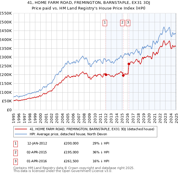 41, HOME FARM ROAD, FREMINGTON, BARNSTAPLE, EX31 3DJ: Price paid vs HM Land Registry's House Price Index