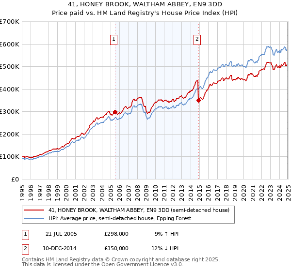 41, HONEY BROOK, WALTHAM ABBEY, EN9 3DD: Price paid vs HM Land Registry's House Price Index