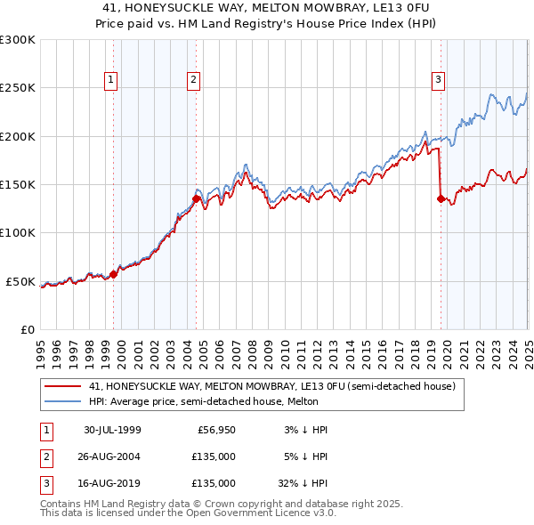 41, HONEYSUCKLE WAY, MELTON MOWBRAY, LE13 0FU: Price paid vs HM Land Registry's House Price Index