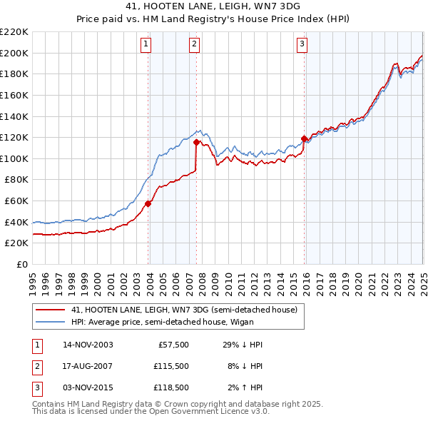 41, HOOTEN LANE, LEIGH, WN7 3DG: Price paid vs HM Land Registry's House Price Index