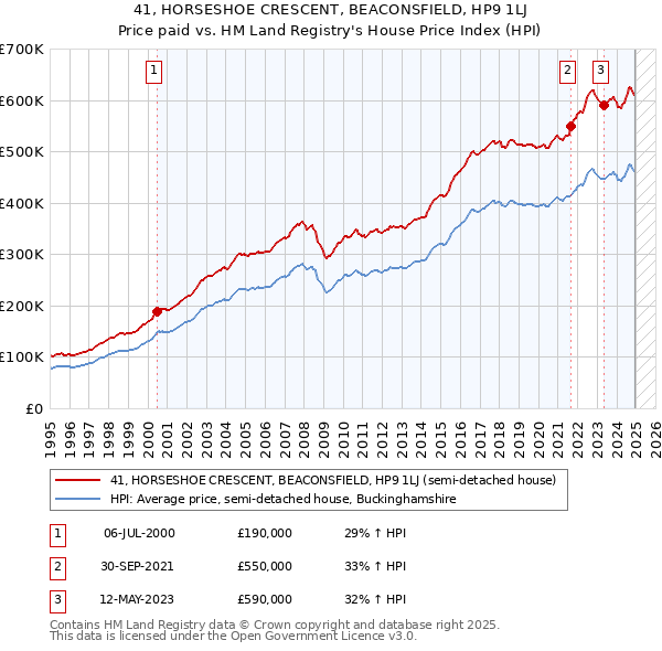 41, HORSESHOE CRESCENT, BEACONSFIELD, HP9 1LJ: Price paid vs HM Land Registry's House Price Index