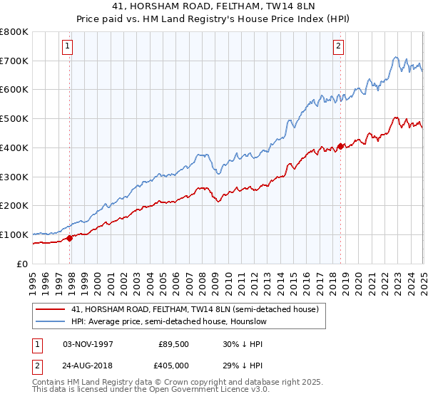 41, HORSHAM ROAD, FELTHAM, TW14 8LN: Price paid vs HM Land Registry's House Price Index