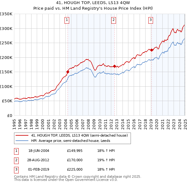 41, HOUGH TOP, LEEDS, LS13 4QW: Price paid vs HM Land Registry's House Price Index