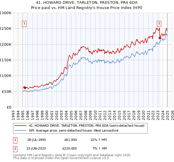 41, HOWARD DRIVE, TARLETON, PRESTON, PR4 6DA: Price paid vs HM Land Registry's House Price Index
