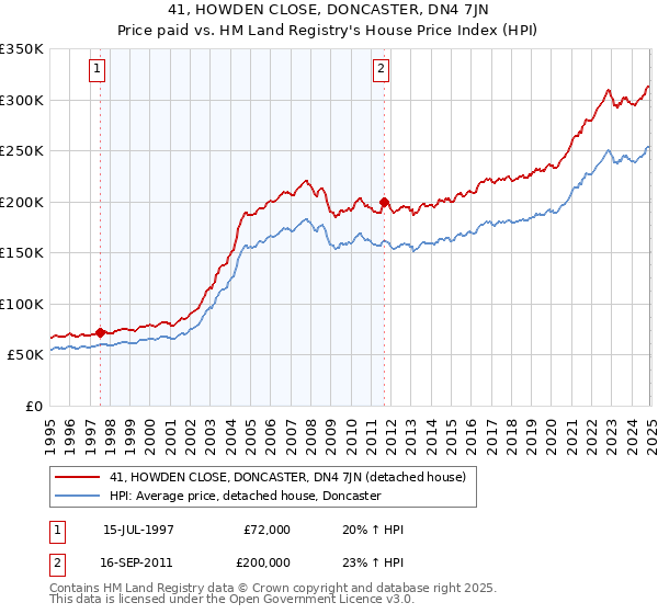 41, HOWDEN CLOSE, DONCASTER, DN4 7JN: Price paid vs HM Land Registry's House Price Index