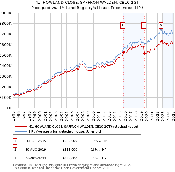 41, HOWLAND CLOSE, SAFFRON WALDEN, CB10 2GT: Price paid vs HM Land Registry's House Price Index