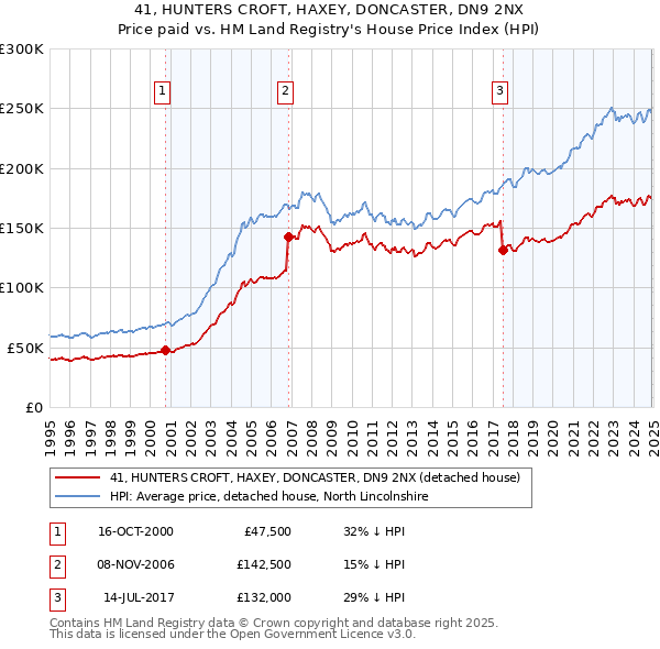 41, HUNTERS CROFT, HAXEY, DONCASTER, DN9 2NX: Price paid vs HM Land Registry's House Price Index