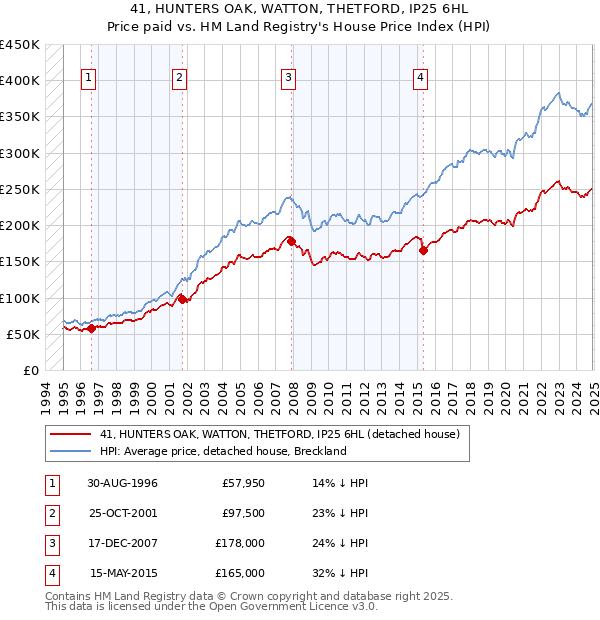 41, HUNTERS OAK, WATTON, THETFORD, IP25 6HL: Price paid vs HM Land Registry's House Price Index