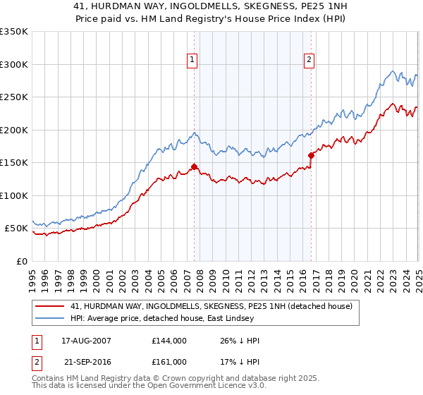 41, HURDMAN WAY, INGOLDMELLS, SKEGNESS, PE25 1NH: Price paid vs HM Land Registry's House Price Index