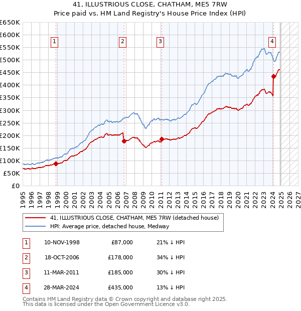 41, ILLUSTRIOUS CLOSE, CHATHAM, ME5 7RW: Price paid vs HM Land Registry's House Price Index