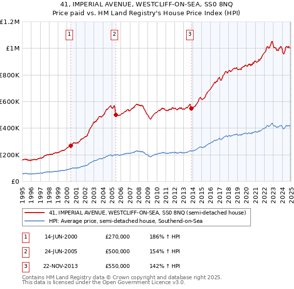 41, IMPERIAL AVENUE, WESTCLIFF-ON-SEA, SS0 8NQ: Price paid vs HM Land Registry's House Price Index