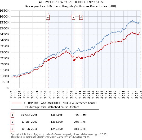 41, IMPERIAL WAY, ASHFORD, TN23 5HA: Price paid vs HM Land Registry's House Price Index