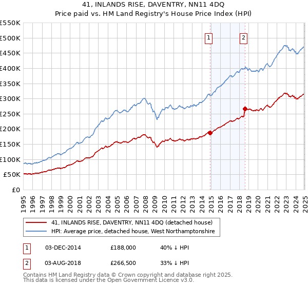 41, INLANDS RISE, DAVENTRY, NN11 4DQ: Price paid vs HM Land Registry's House Price Index