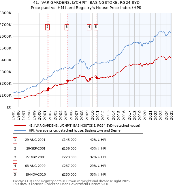 41, IVAR GARDENS, LYCHPIT, BASINGSTOKE, RG24 8YD: Price paid vs HM Land Registry's House Price Index