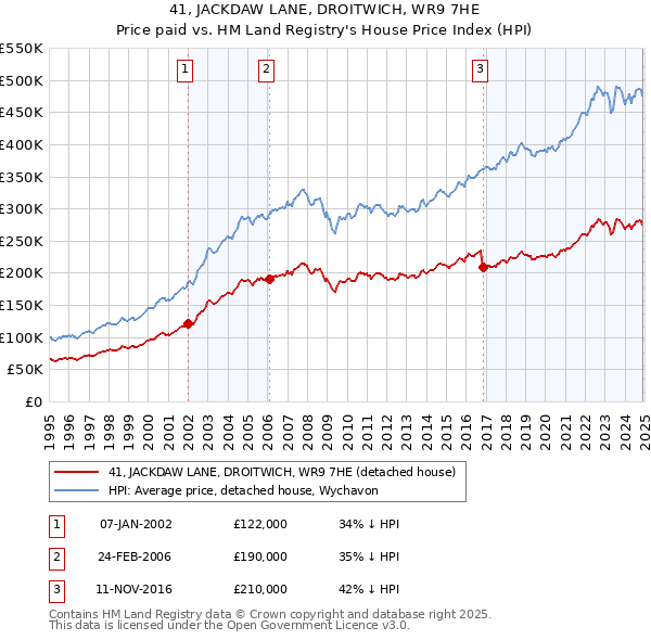 41, JACKDAW LANE, DROITWICH, WR9 7HE: Price paid vs HM Land Registry's House Price Index