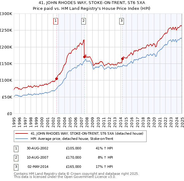 41, JOHN RHODES WAY, STOKE-ON-TRENT, ST6 5XA: Price paid vs HM Land Registry's House Price Index