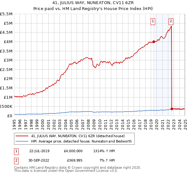 41, JULIUS WAY, NUNEATON, CV11 6ZR: Price paid vs HM Land Registry's House Price Index