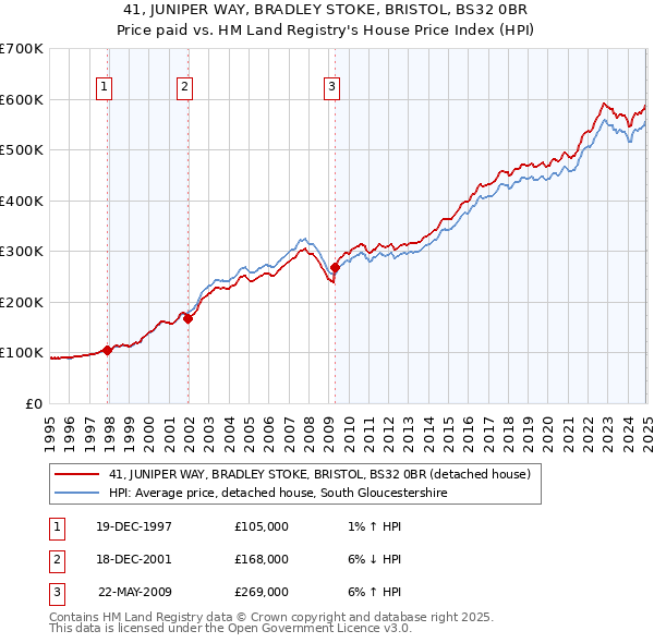 41, JUNIPER WAY, BRADLEY STOKE, BRISTOL, BS32 0BR: Price paid vs HM Land Registry's House Price Index